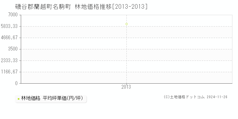 名駒町(磯谷郡蘭越町)の林地価格推移グラフ(坪単価)[2013-2013年]