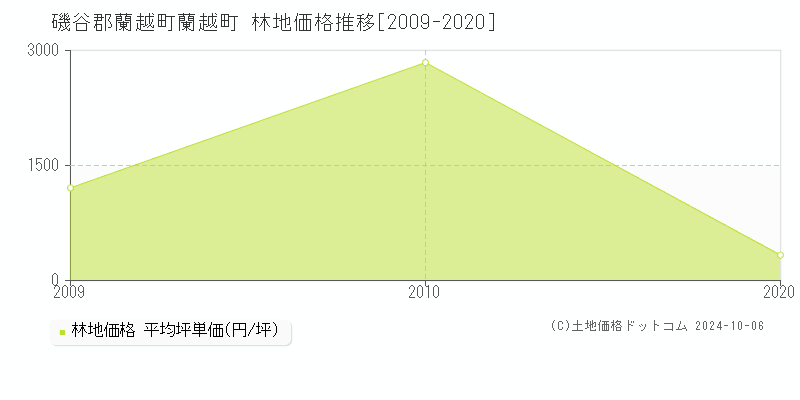 蘭越町(磯谷郡蘭越町)の林地価格推移グラフ(坪単価)[2009-2020年]