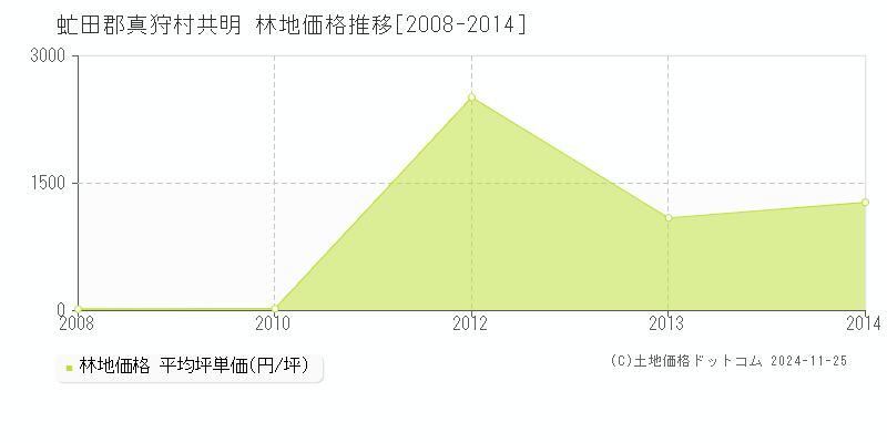 共明(虻田郡真狩村)の林地価格推移グラフ(坪単価)[2008-2014年]