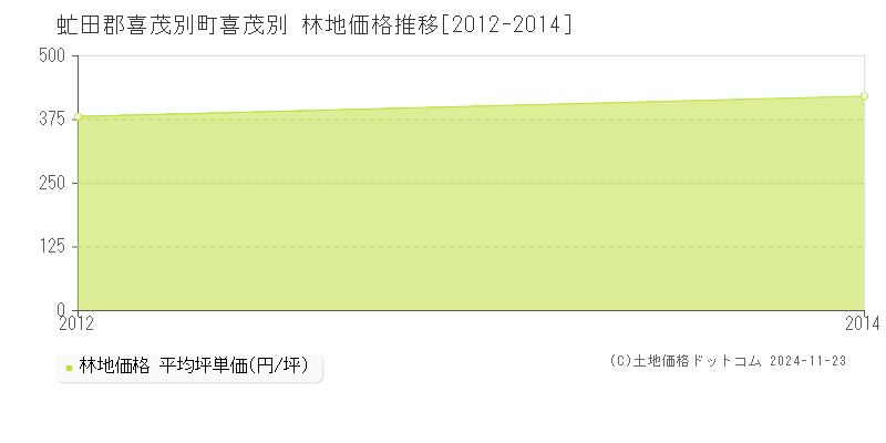 喜茂別(虻田郡喜茂別町)の林地価格推移グラフ(坪単価)[2012-2014年]