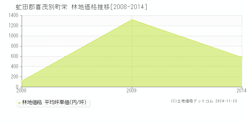 栄(虻田郡喜茂別町)の林地価格推移グラフ(坪単価)[2008-2014年]