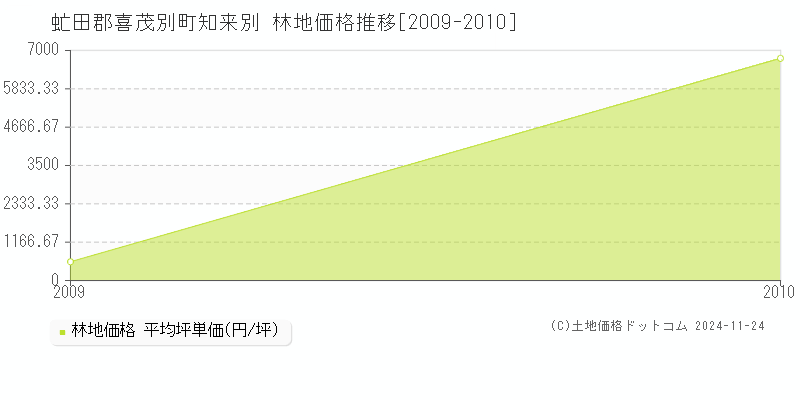 知来別(虻田郡喜茂別町)の林地価格推移グラフ(坪単価)[2009-2010年]