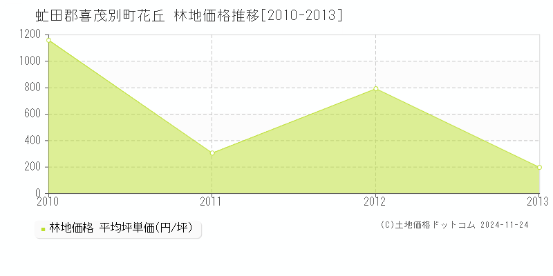 花丘(虻田郡喜茂別町)の林地価格推移グラフ(坪単価)[2010-2013年]