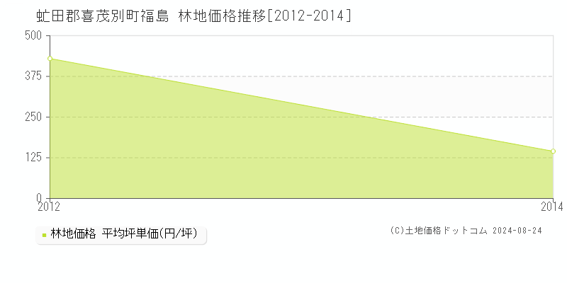 福島(虻田郡喜茂別町)の林地価格推移グラフ(坪単価)