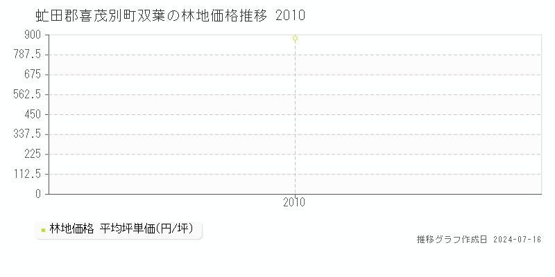 虻田郡喜茂別町双葉(北海道)の林地価格推移グラフ [2007-2010年]