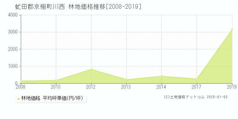 川西(虻田郡京極町)の林地価格推移グラフ(坪単価)[2008-2019年]