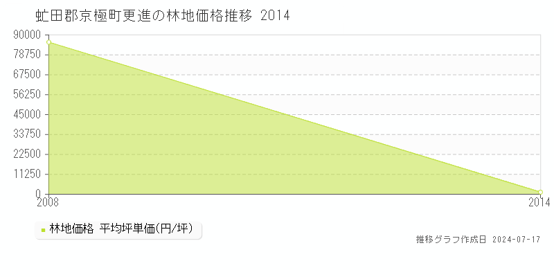虻田郡京極町更進(北海道)の林地価格推移グラフ [2007-2014年]
