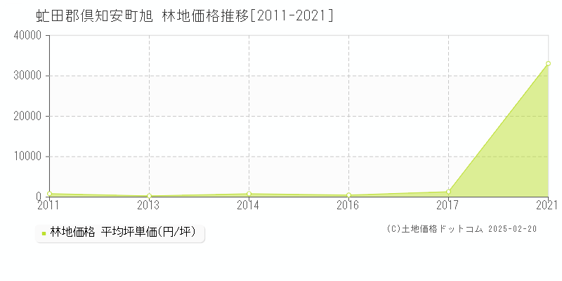 旭(虻田郡倶知安町)の林地価格推移グラフ(坪単価)[2011-2021年]