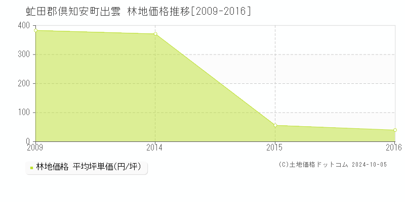 出雲(虻田郡倶知安町)の林地価格推移グラフ(坪単価)[2009-2016年]