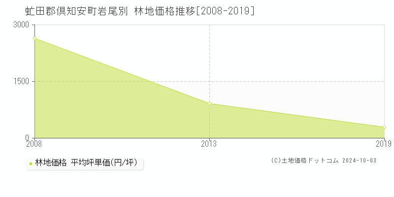 岩尾別(虻田郡倶知安町)の林地価格推移グラフ(坪単価)[2008-2019年]