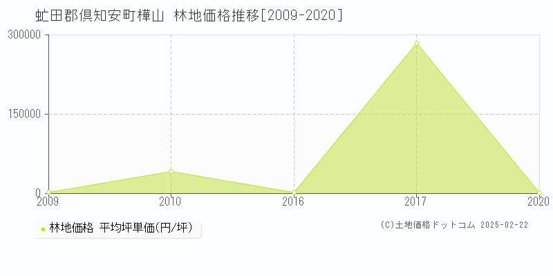 樺山(虻田郡倶知安町)の林地価格推移グラフ(坪単価)[2009-2020年]