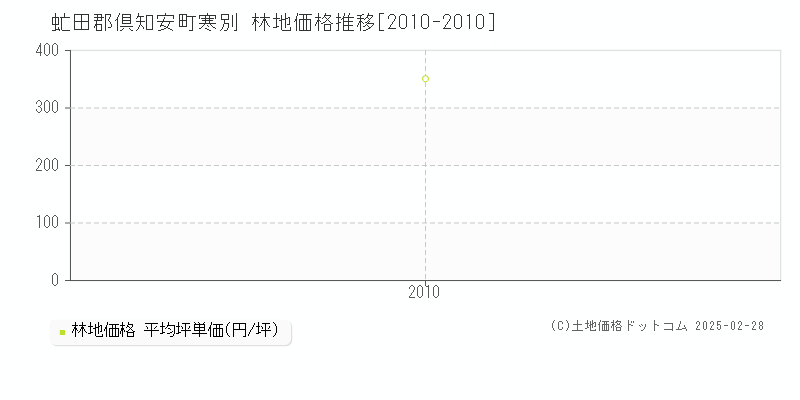 寒別(虻田郡倶知安町)の林地価格推移グラフ(坪単価)[2010-2010年]