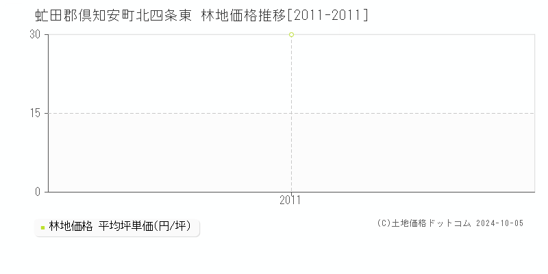 北四条東(虻田郡倶知安町)の林地価格推移グラフ(坪単価)[2011-2011年]