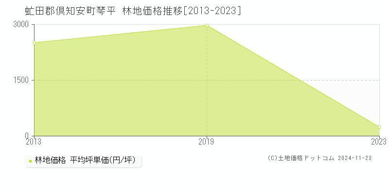 琴平(虻田郡倶知安町)の林地価格推移グラフ(坪単価)[2013-2023年]