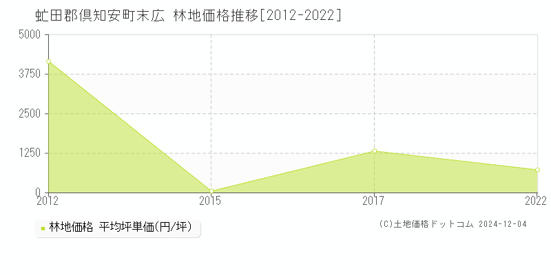 末広(虻田郡倶知安町)の林地価格推移グラフ(坪単価)[2012-2022年]