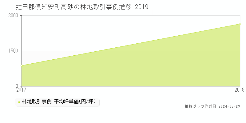 虻田郡倶知安町高砂の林地取引事例推移グラフ 