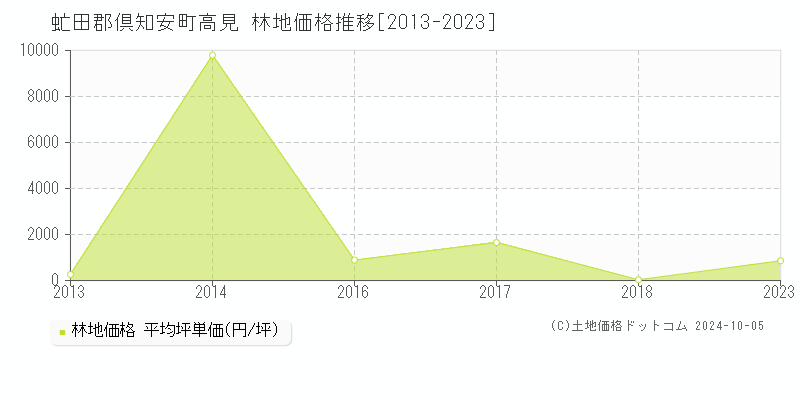 高見(虻田郡倶知安町)の林地価格推移グラフ(坪単価)[2013-2023年]