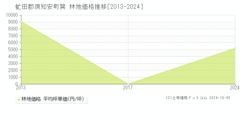 巽(虻田郡倶知安町)の林地価格推移グラフ(坪単価)[2013-2024年]