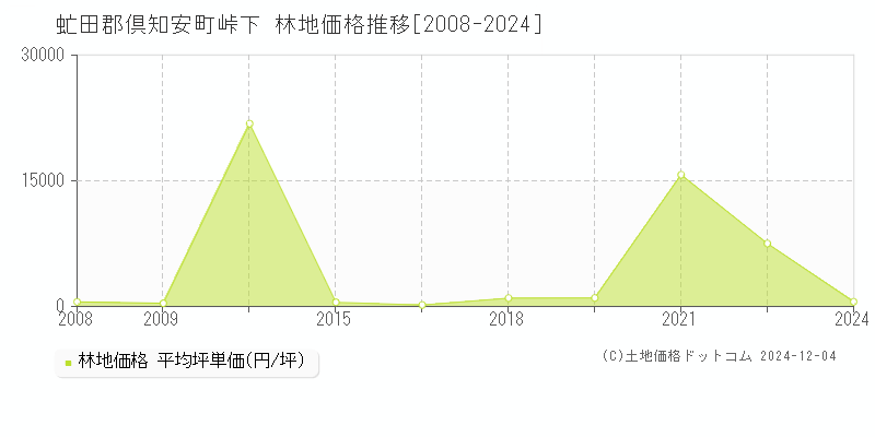 峠下(虻田郡倶知安町)の林地価格推移グラフ(坪単価)[2008-2024年]