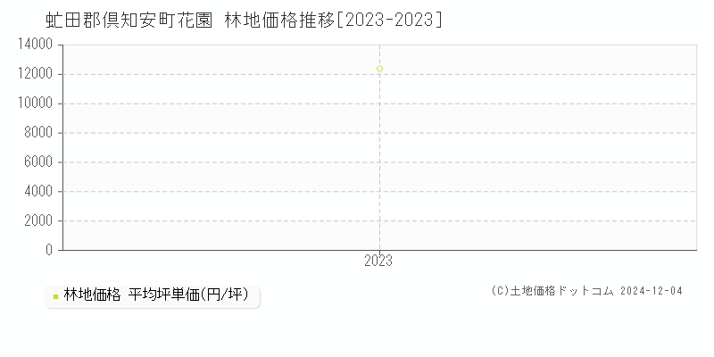 花園(虻田郡倶知安町)の林地価格推移グラフ(坪単価)[2023-2023年]