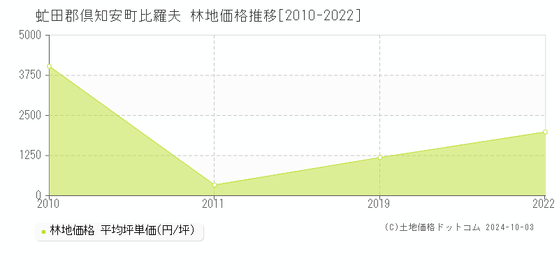 比羅夫(虻田郡倶知安町)の林地価格推移グラフ(坪単価)[2010-2022年]