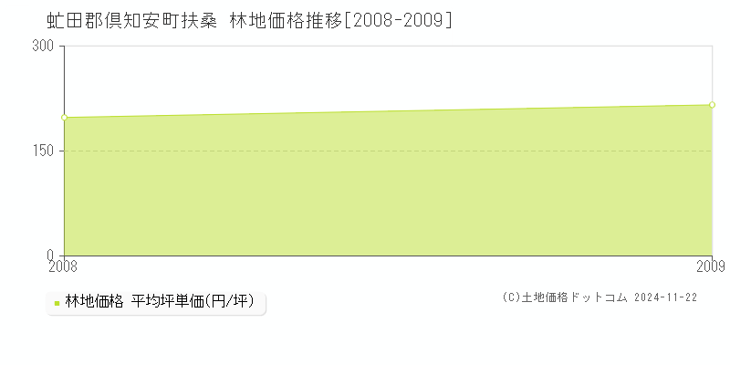 扶桑(虻田郡倶知安町)の林地価格推移グラフ(坪単価)[2008-2009年]