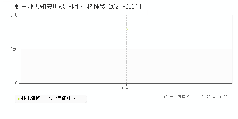 緑(虻田郡倶知安町)の林地価格推移グラフ(坪単価)[2021-2021年]