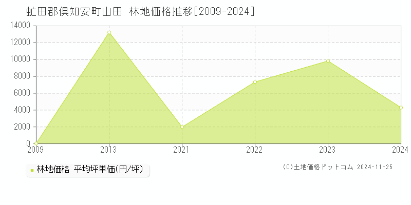 山田(虻田郡倶知安町)の林地価格推移グラフ(坪単価)[2009-2024年]