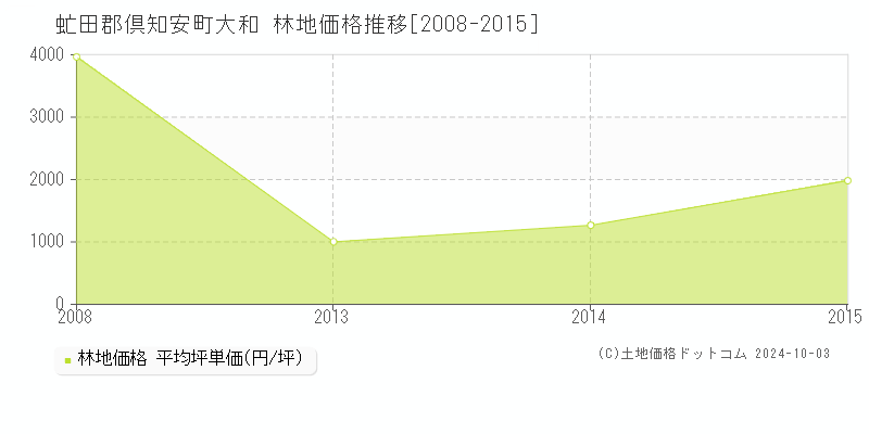 大和(虻田郡倶知安町)の林地価格推移グラフ(坪単価)[2008-2015年]