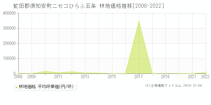 ニセコひらふ五条(虻田郡倶知安町)の林地価格推移グラフ(坪単価)[2008-2022年]