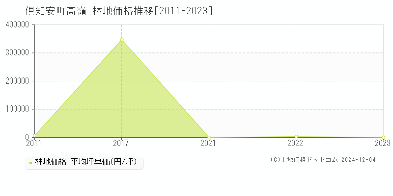 字高嶺(倶知安町)の林地価格推移グラフ(坪単価)[2011-2023年]