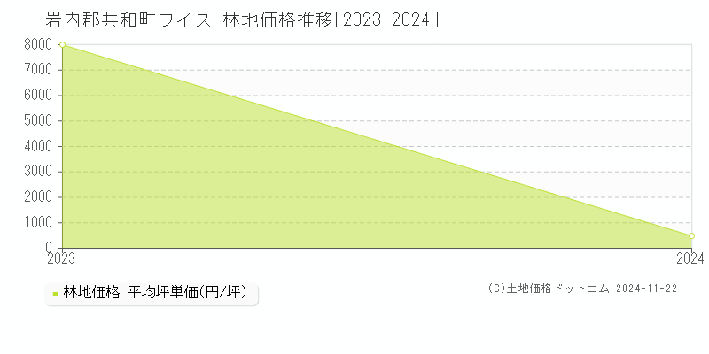 ワイス(岩内郡共和町)の林地価格推移グラフ(坪単価)[2023-2024年]