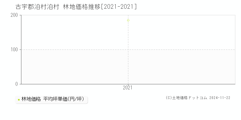 泊村(古宇郡泊村)の林地価格推移グラフ(坪単価)[2021-2021年]