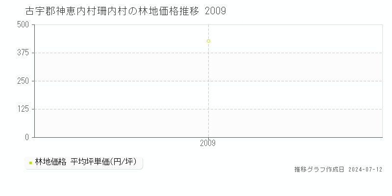 古宇郡神恵内村珊内村の林地取引事例推移グラフ 