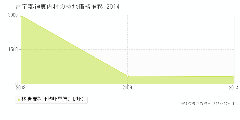 古宇郡神恵内村全域の林地取引事例推移グラフ 