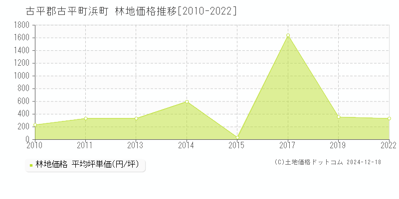 浜町(古平郡古平町)の林地価格推移グラフ(坪単価)[2010-2022年]