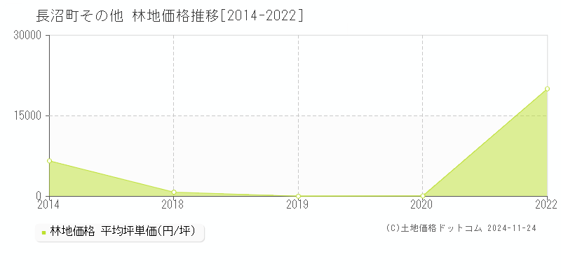 その他(長沼町)の林地価格推移グラフ(坪単価)[2014-2022年]