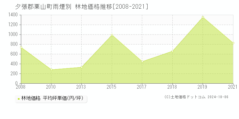 雨煙別(夕張郡栗山町)の林地価格推移グラフ(坪単価)[2008-2021年]