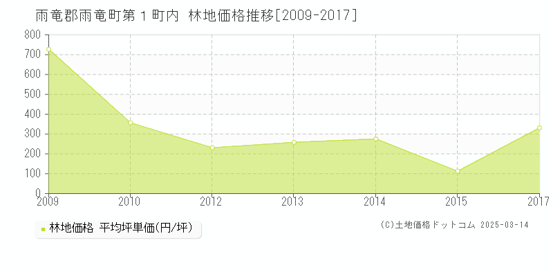 第１町内(雨竜郡雨竜町)の林地価格推移グラフ(坪単価)[2009-2017年]