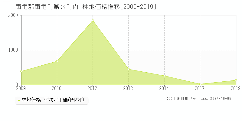 第３町内(雨竜郡雨竜町)の林地価格推移グラフ(坪単価)[2009-2019年]