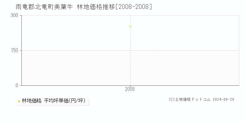 美葉牛(雨竜郡北竜町)の林地価格推移グラフ(坪単価)[2008-2008年]