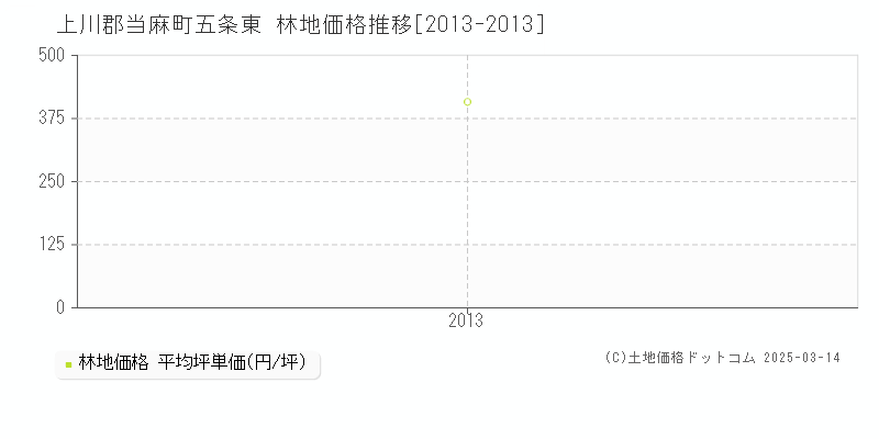 五条東(上川郡当麻町)の林地価格推移グラフ(坪単価)[2013-2013年]