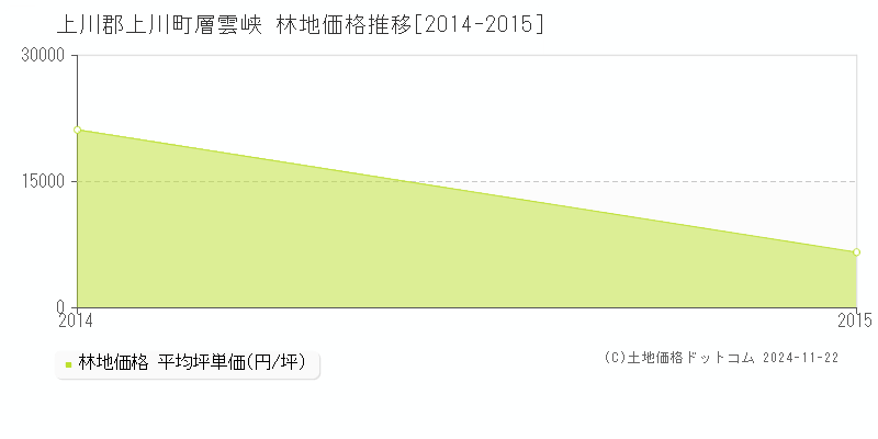 層雲峡(上川郡上川町)の林地価格推移グラフ(坪単価)[2014-2015年]