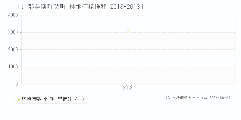 憩町(上川郡美瑛町)の林地価格推移グラフ(坪単価)[2013-2013年]