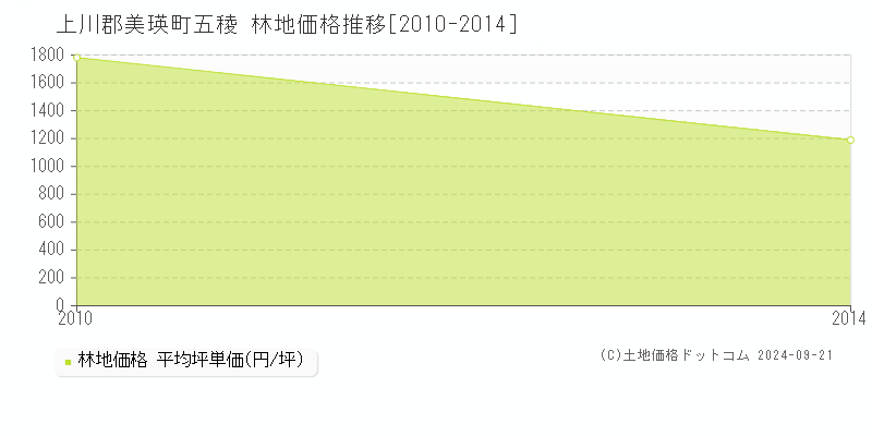 五稜(上川郡美瑛町)の林地価格推移グラフ(坪単価)[2010-2014年]