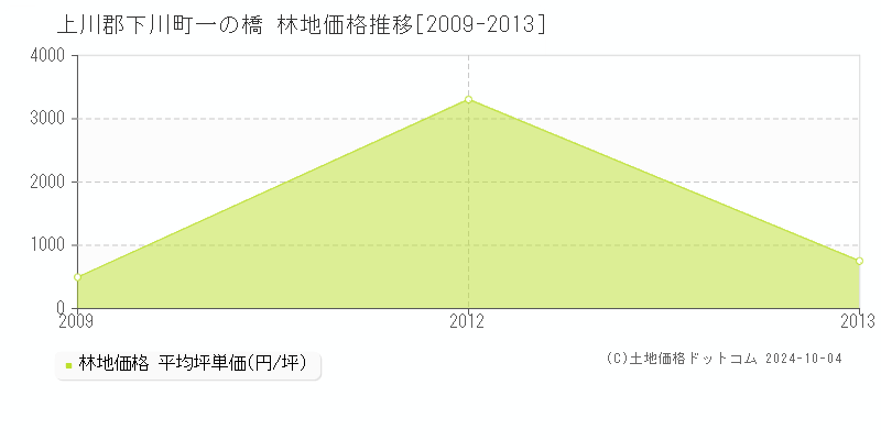 一の橋(上川郡下川町)の林地価格推移グラフ(坪単価)[2009-2013年]