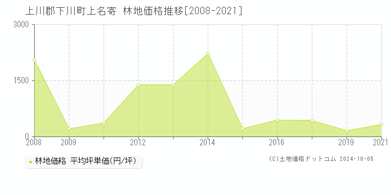 上名寄(上川郡下川町)の林地価格推移グラフ(坪単価)[2008-2021年]