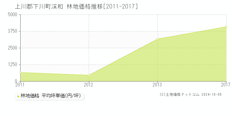 渓和(上川郡下川町)の林地価格推移グラフ(坪単価)[2011-2017年]