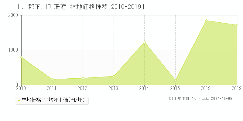 珊瑠(上川郡下川町)の林地価格推移グラフ(坪単価)[2010-2019年]