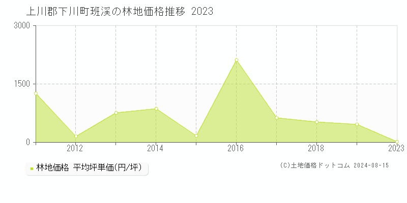 班渓(上川郡下川町)の林地価格推移グラフ(坪単価)[2009-2023年]